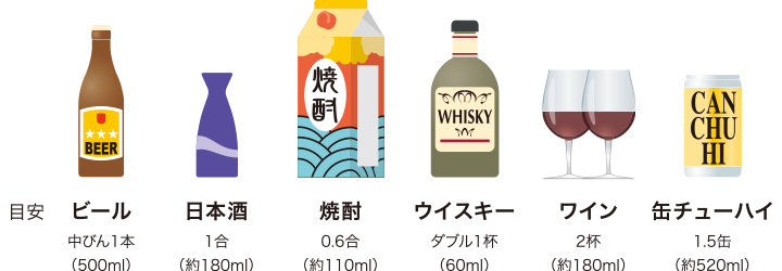 ビール：中びん1本（500ml）日本酒：1合（約180ml）焼酎：0.6合（約110ml）ウイスキー：ダブル1杯（60ml）ワイン：1/4本（約180ml）缶チューハイ：1.5缶（約520ml）